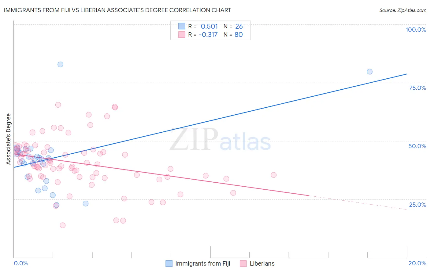 Immigrants from Fiji vs Liberian Associate's Degree