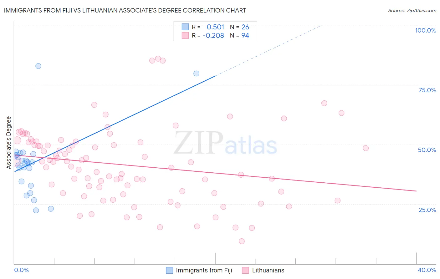 Immigrants from Fiji vs Lithuanian Associate's Degree