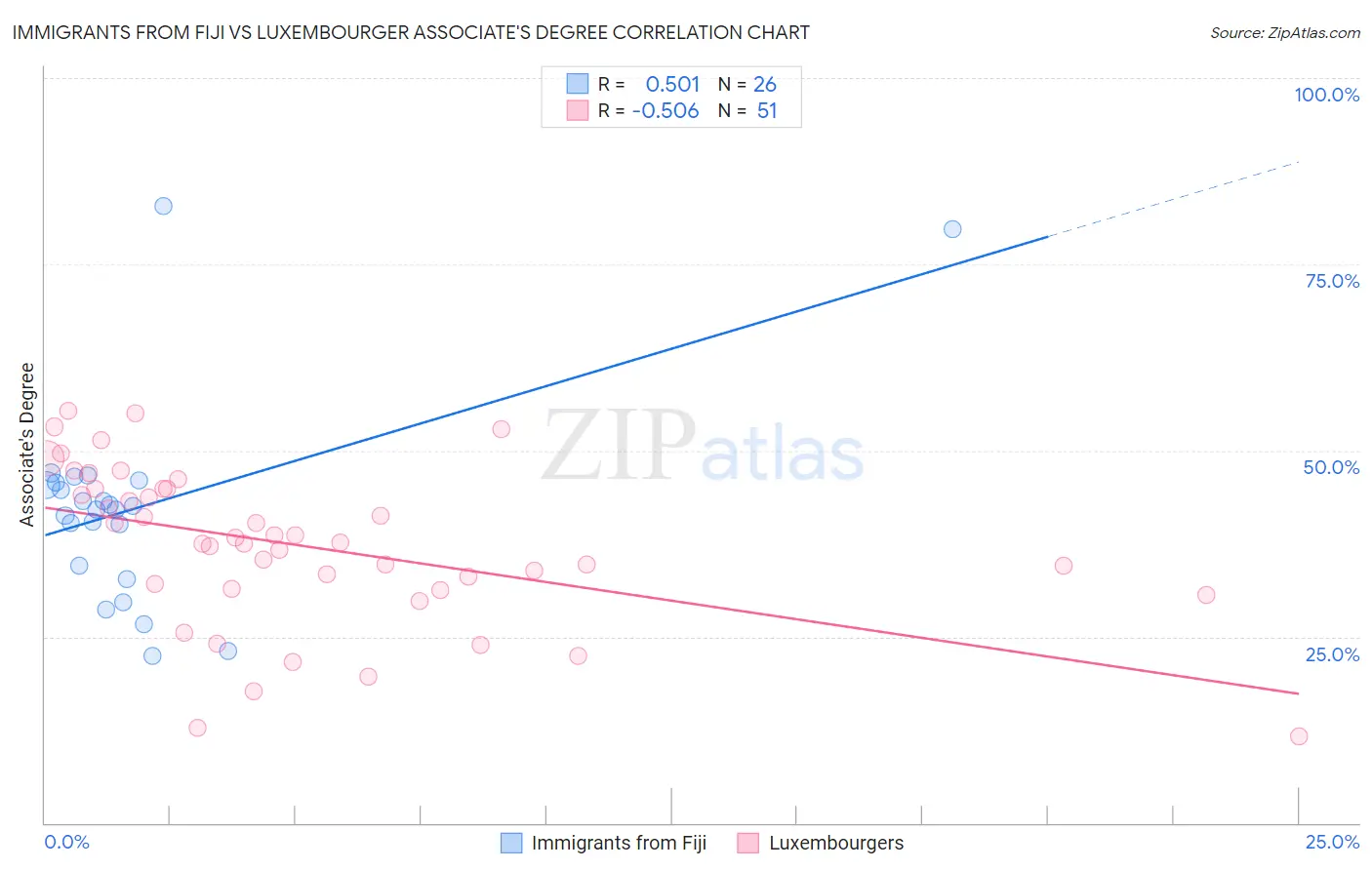 Immigrants from Fiji vs Luxembourger Associate's Degree