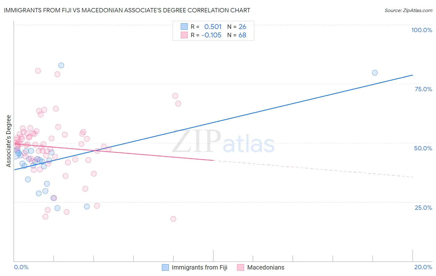 Immigrants from Fiji vs Macedonian Associate's Degree
