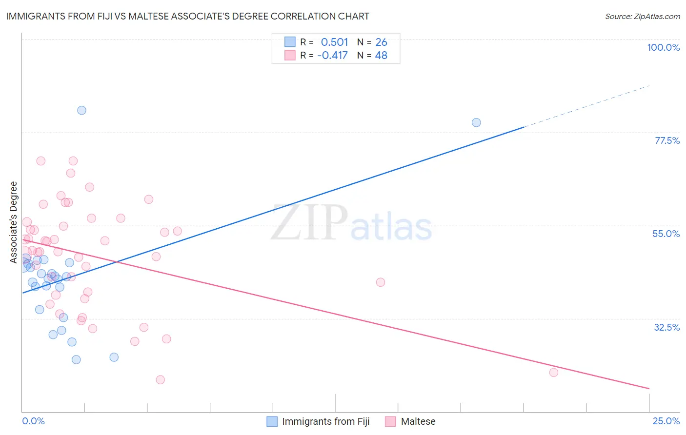 Immigrants from Fiji vs Maltese Associate's Degree