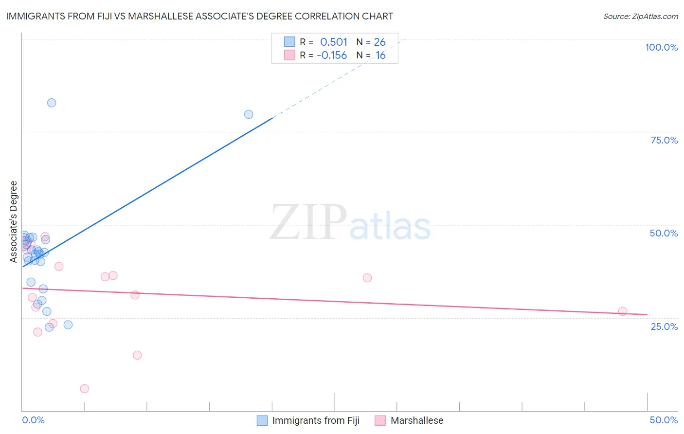 Immigrants from Fiji vs Marshallese Associate's Degree