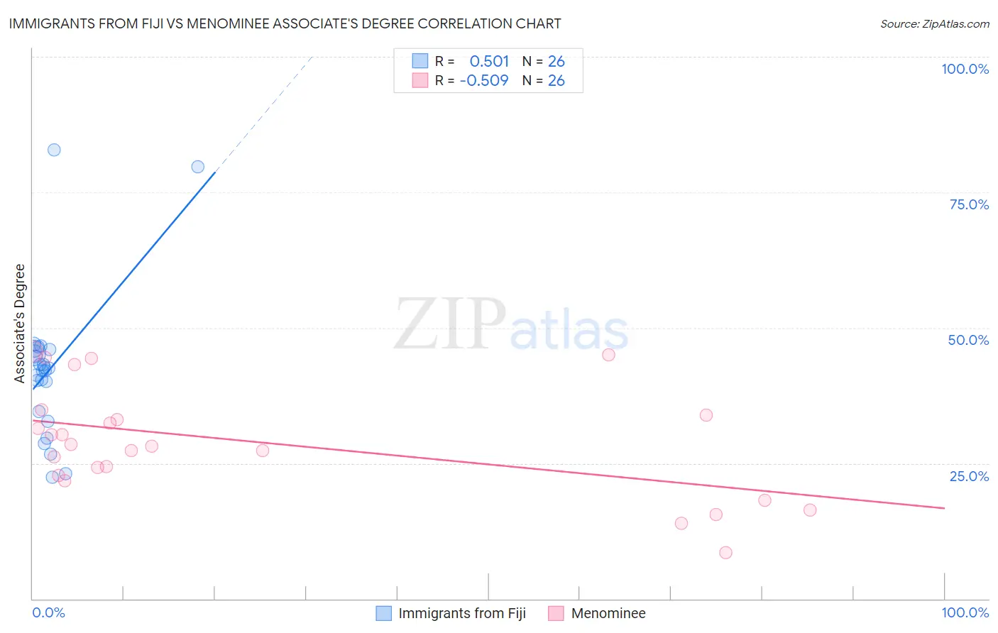 Immigrants from Fiji vs Menominee Associate's Degree