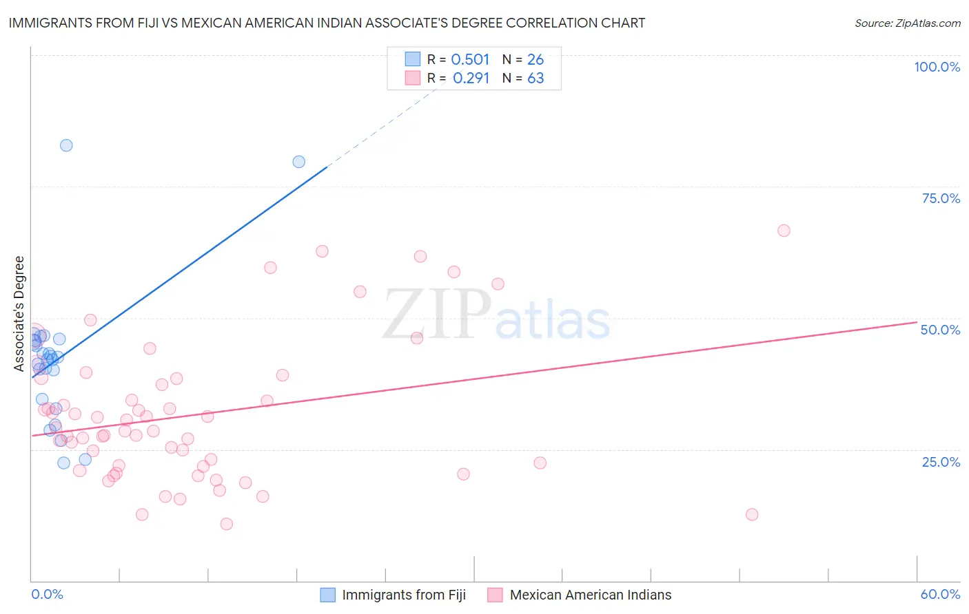 Immigrants from Fiji vs Mexican American Indian Associate's Degree
