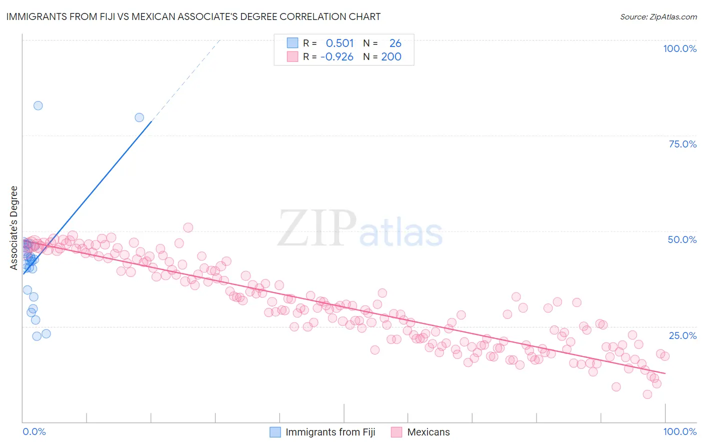 Immigrants from Fiji vs Mexican Associate's Degree