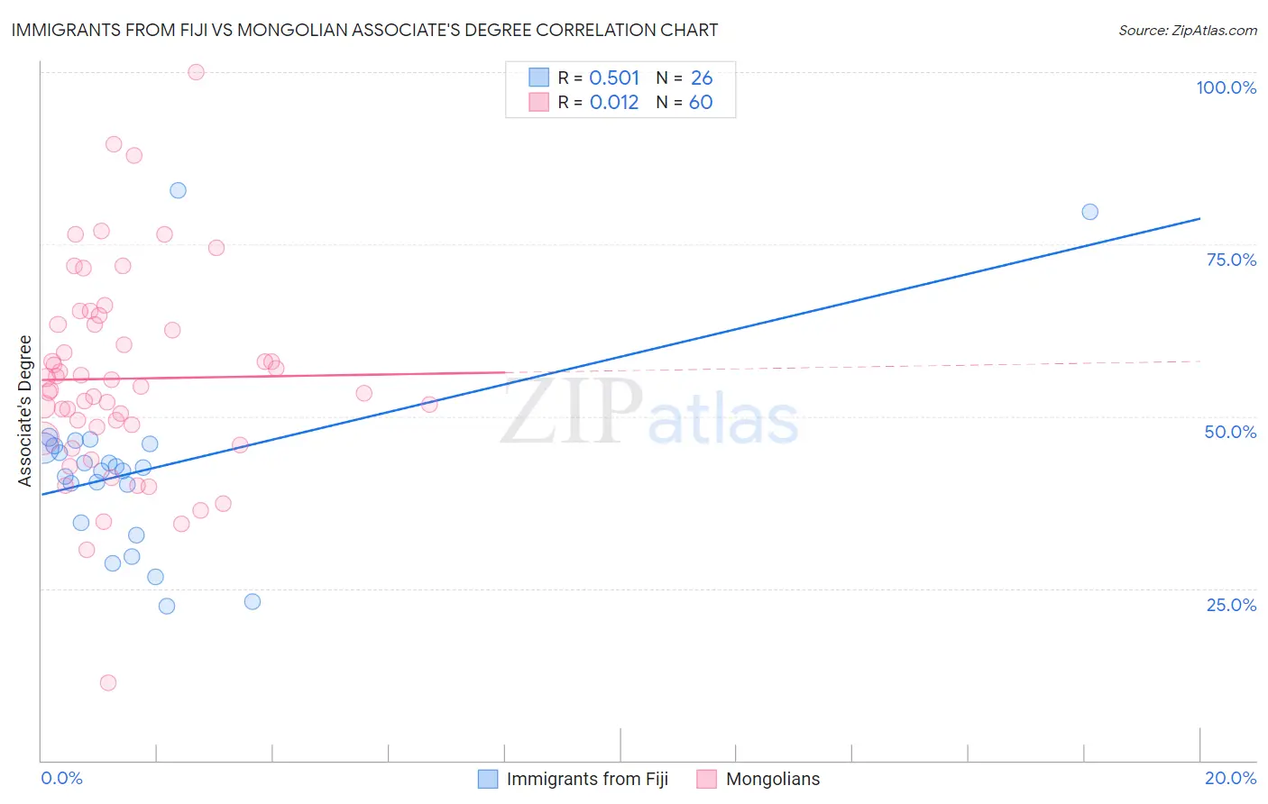 Immigrants from Fiji vs Mongolian Associate's Degree