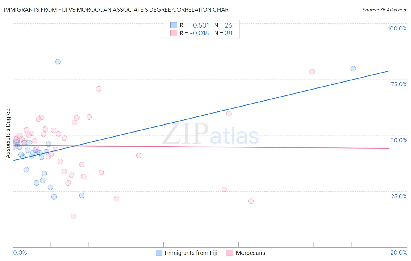 Immigrants from Fiji vs Moroccan Associate's Degree