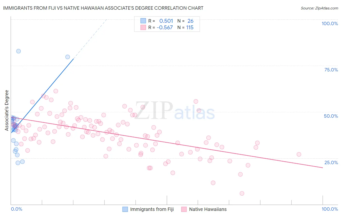 Immigrants from Fiji vs Native Hawaiian Associate's Degree