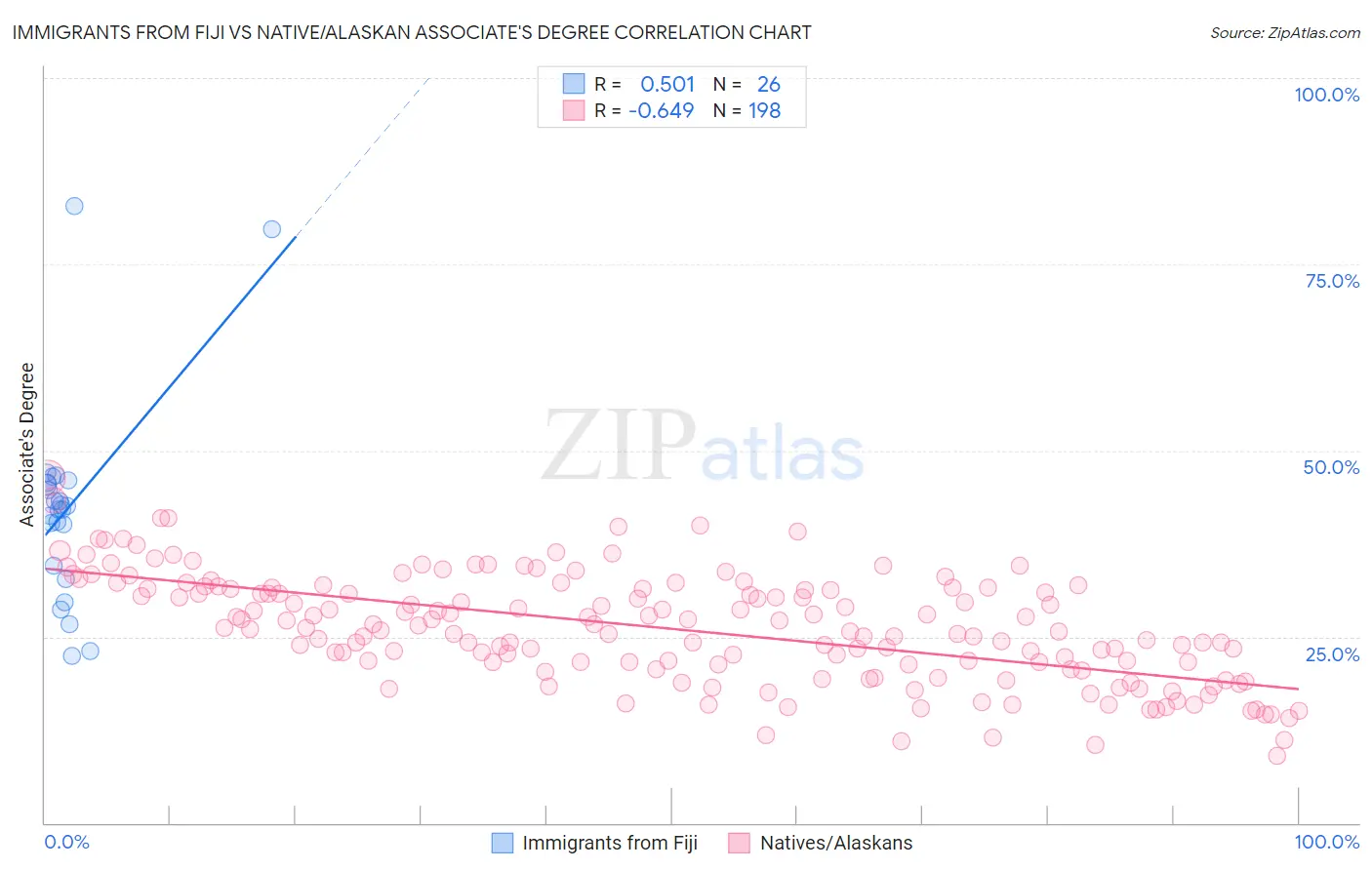 Immigrants from Fiji vs Native/Alaskan Associate's Degree