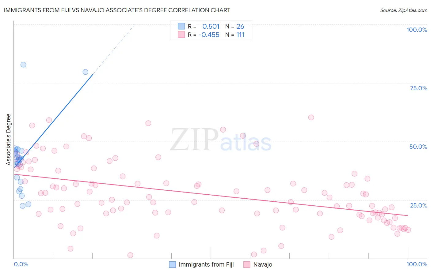 Immigrants from Fiji vs Navajo Associate's Degree