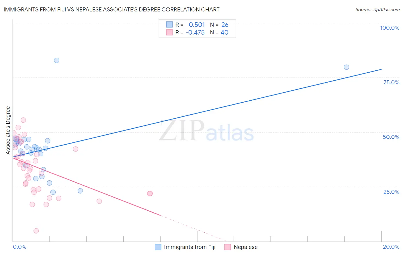 Immigrants from Fiji vs Nepalese Associate's Degree