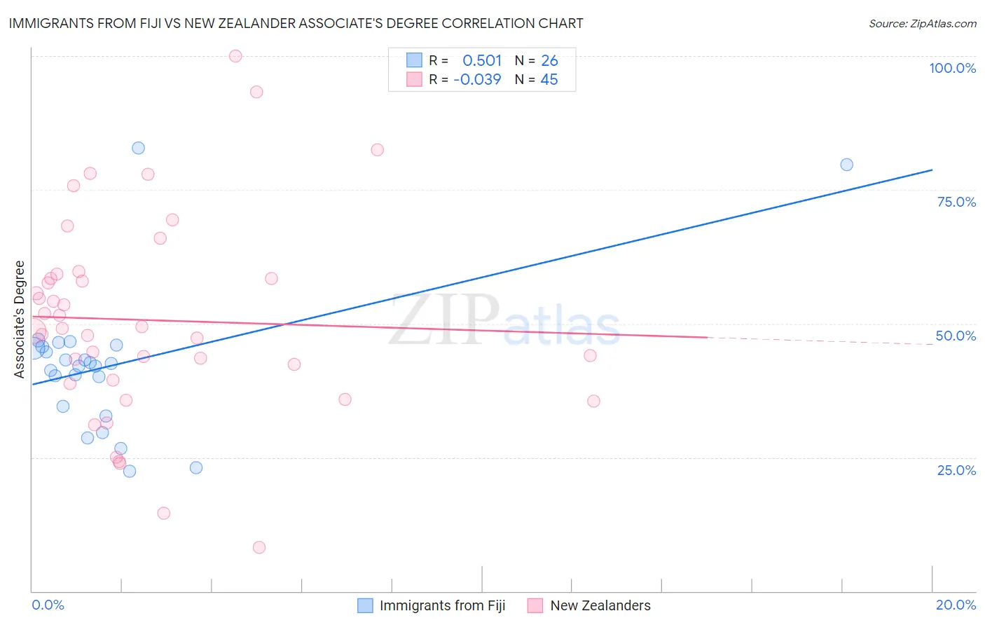 Immigrants from Fiji vs New Zealander Associate's Degree