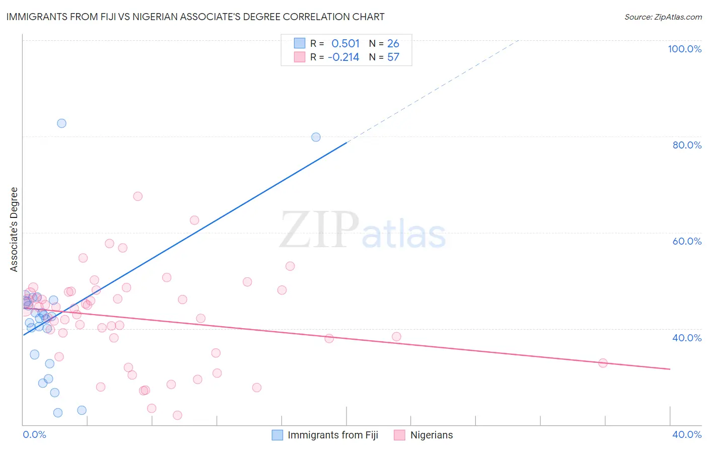 Immigrants from Fiji vs Nigerian Associate's Degree