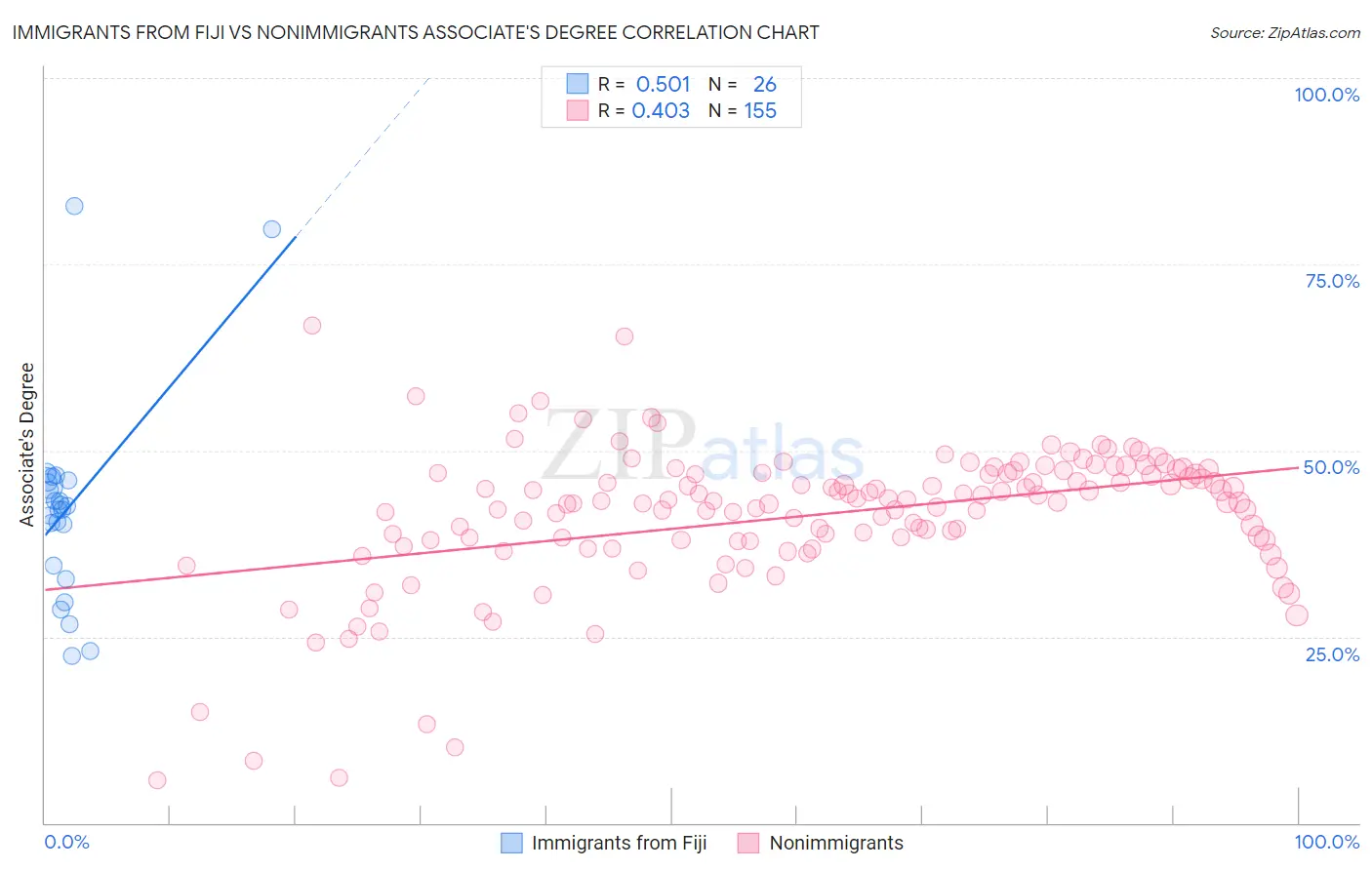 Immigrants from Fiji vs Nonimmigrants Associate's Degree