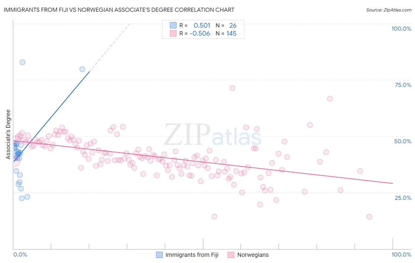 Immigrants from Fiji vs Norwegian Associate's Degree