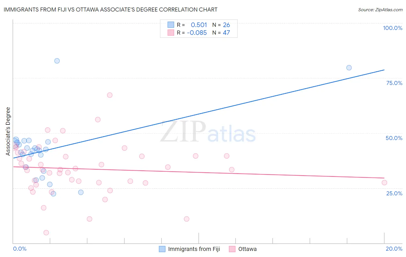 Immigrants from Fiji vs Ottawa Associate's Degree