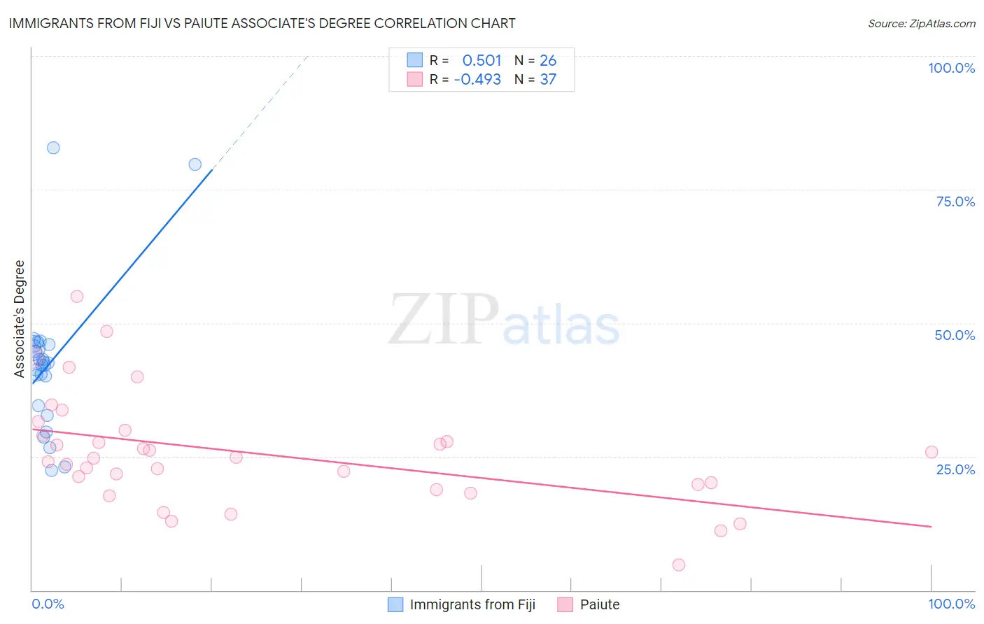 Immigrants from Fiji vs Paiute Associate's Degree