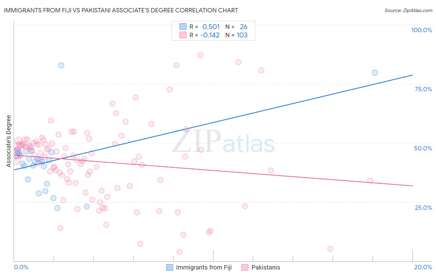 Immigrants from Fiji vs Pakistani Associate's Degree