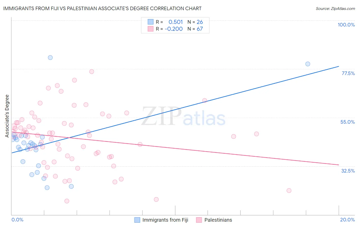 Immigrants from Fiji vs Palestinian Associate's Degree