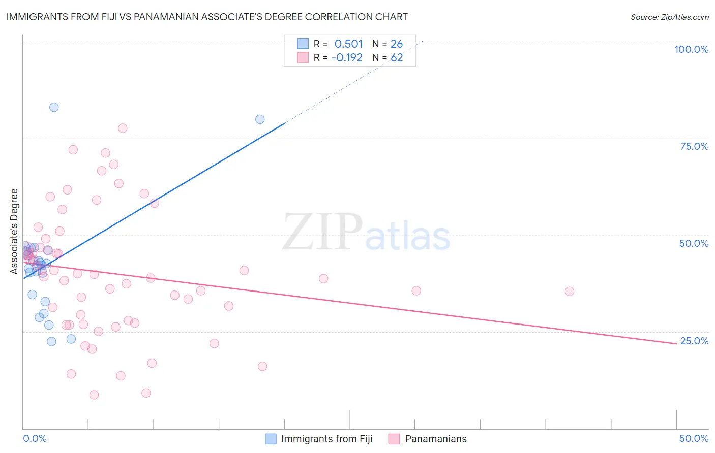 Immigrants from Fiji vs Panamanian Associate's Degree