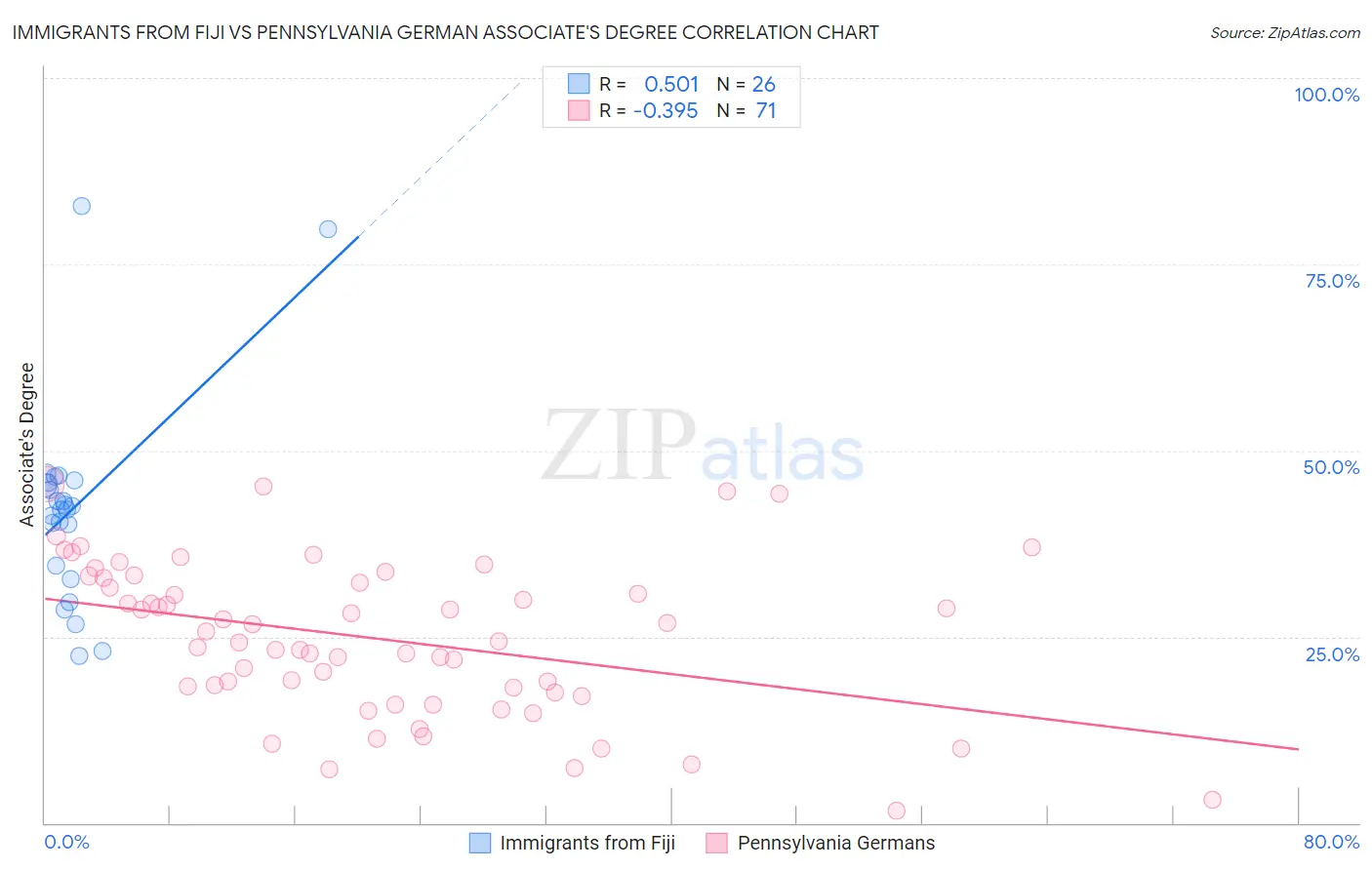 Immigrants from Fiji vs Pennsylvania German Associate's Degree