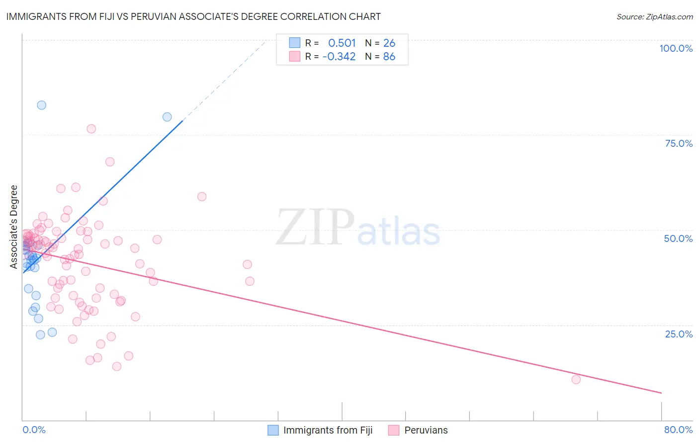 Immigrants from Fiji vs Peruvian Associate's Degree