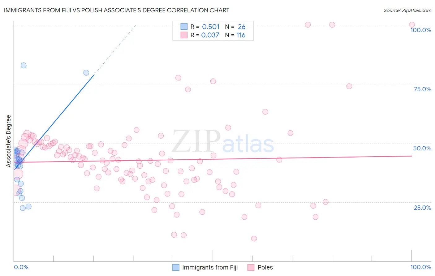 Immigrants from Fiji vs Polish Associate's Degree