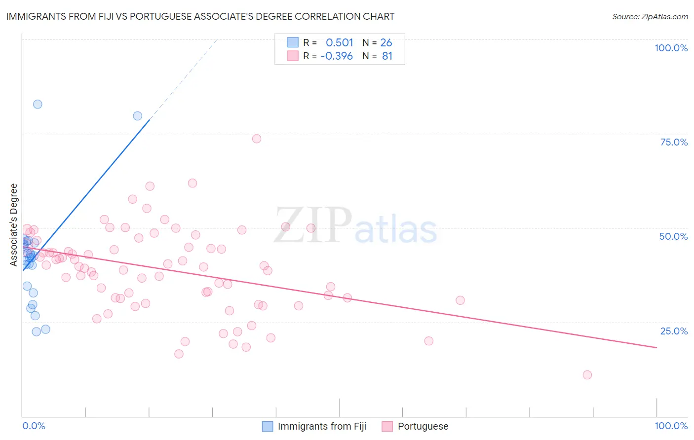 Immigrants from Fiji vs Portuguese Associate's Degree