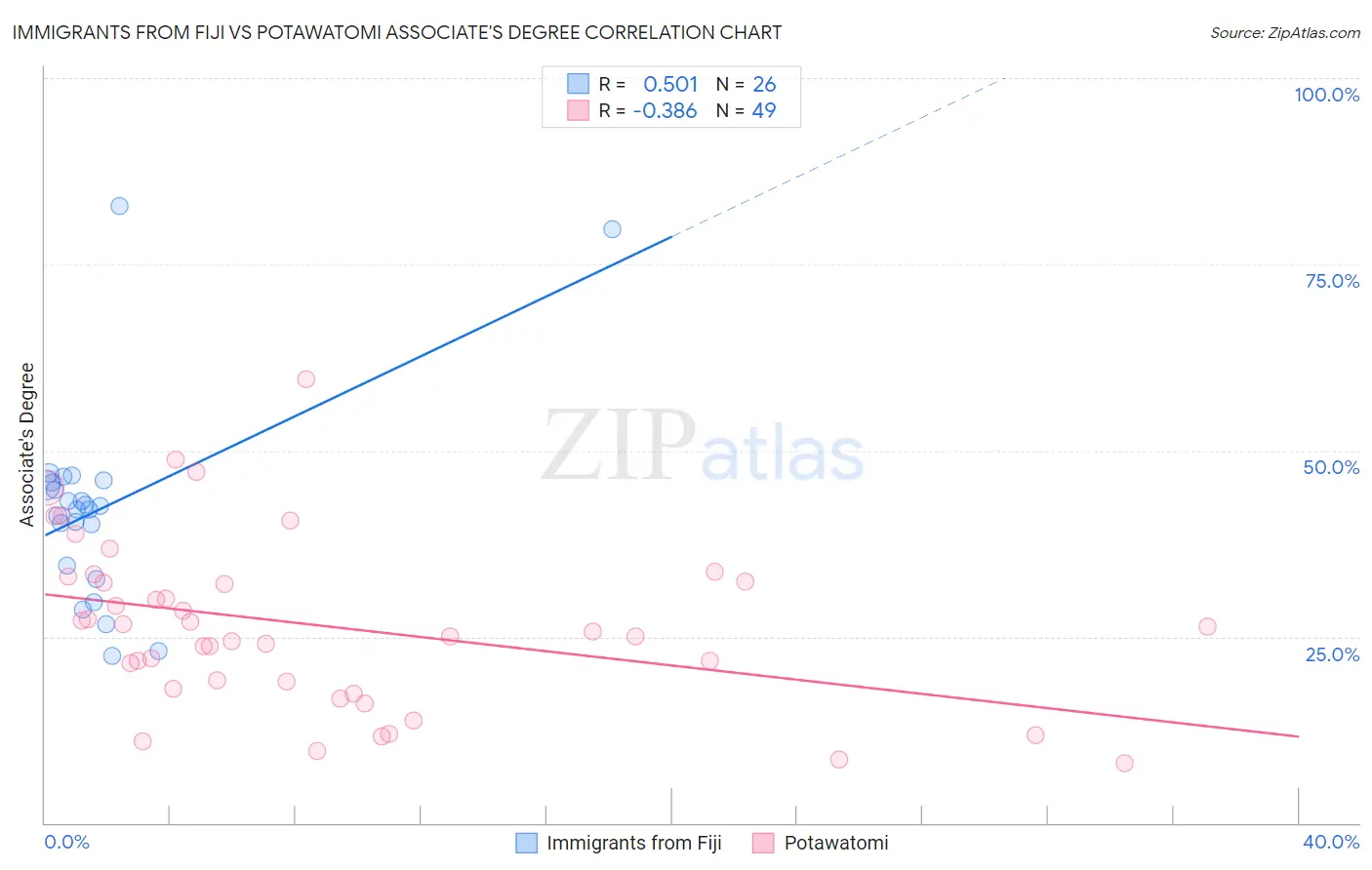 Immigrants from Fiji vs Potawatomi Associate's Degree