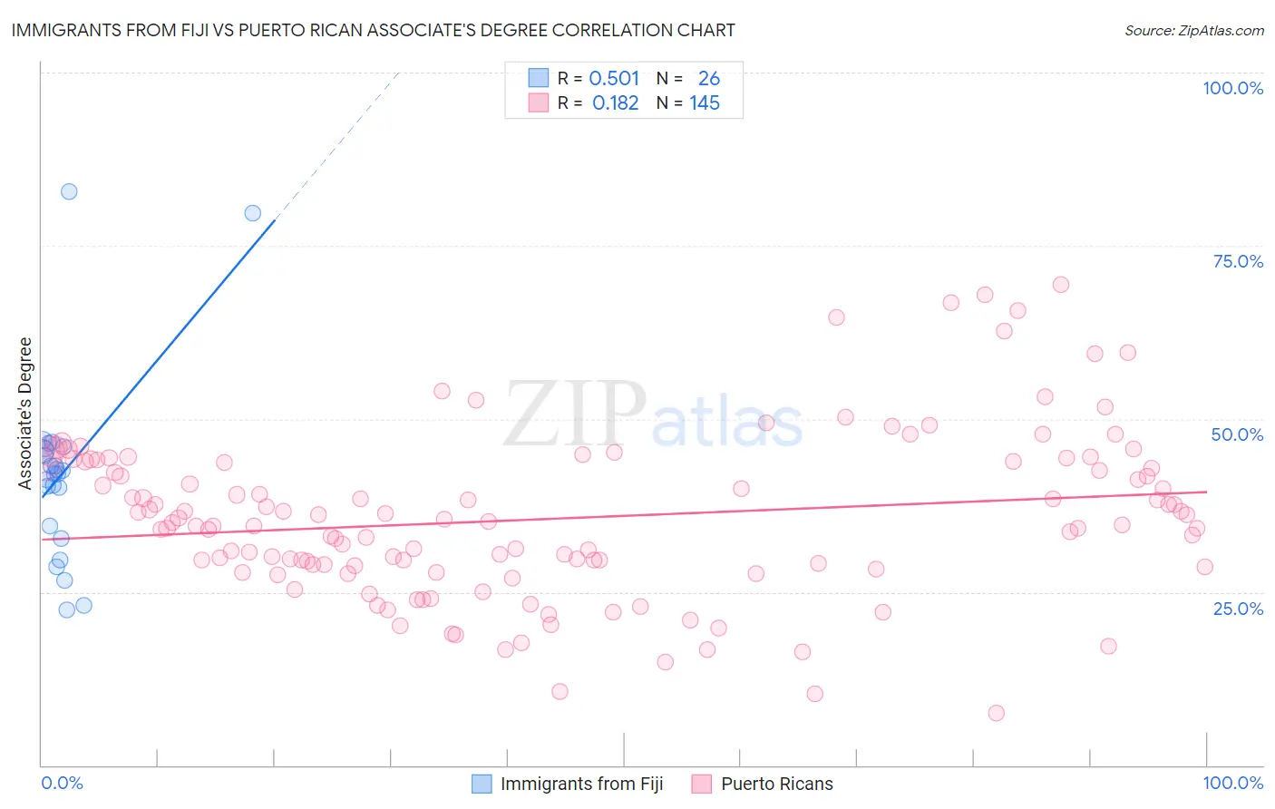 Immigrants from Fiji vs Puerto Rican Associate's Degree