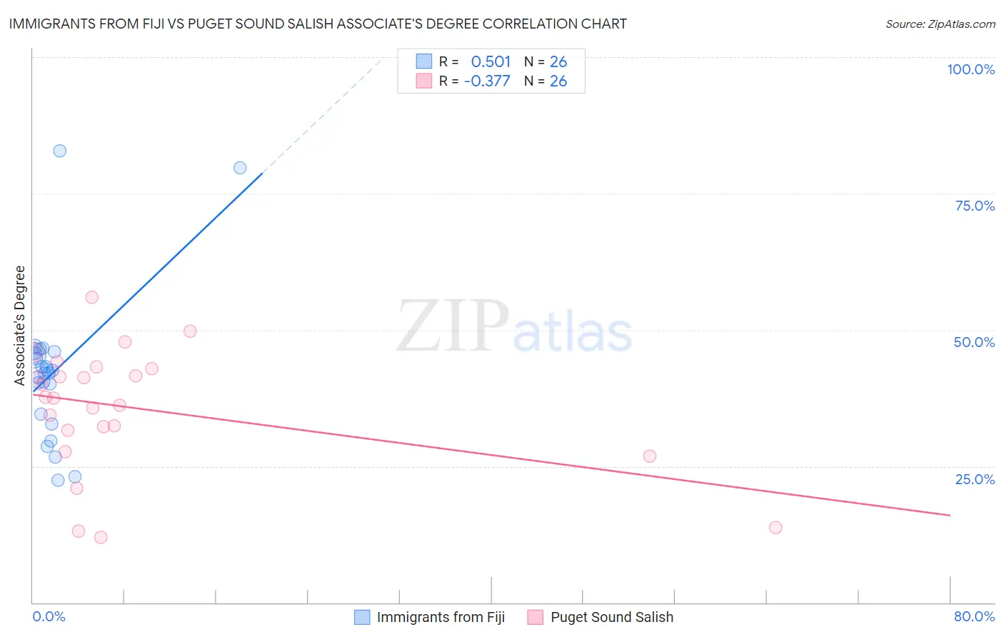 Immigrants from Fiji vs Puget Sound Salish Associate's Degree