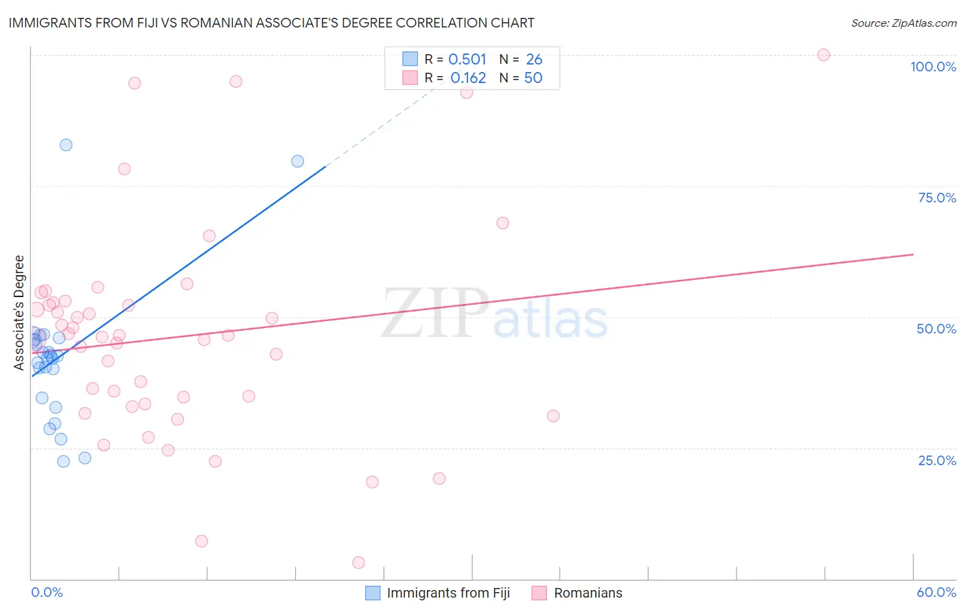 Immigrants from Fiji vs Romanian Associate's Degree
