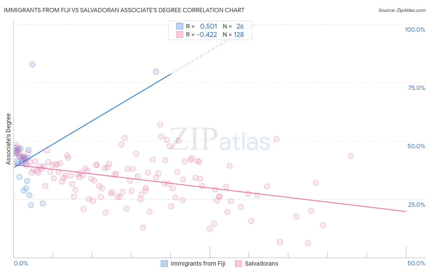 Immigrants from Fiji vs Salvadoran Associate's Degree