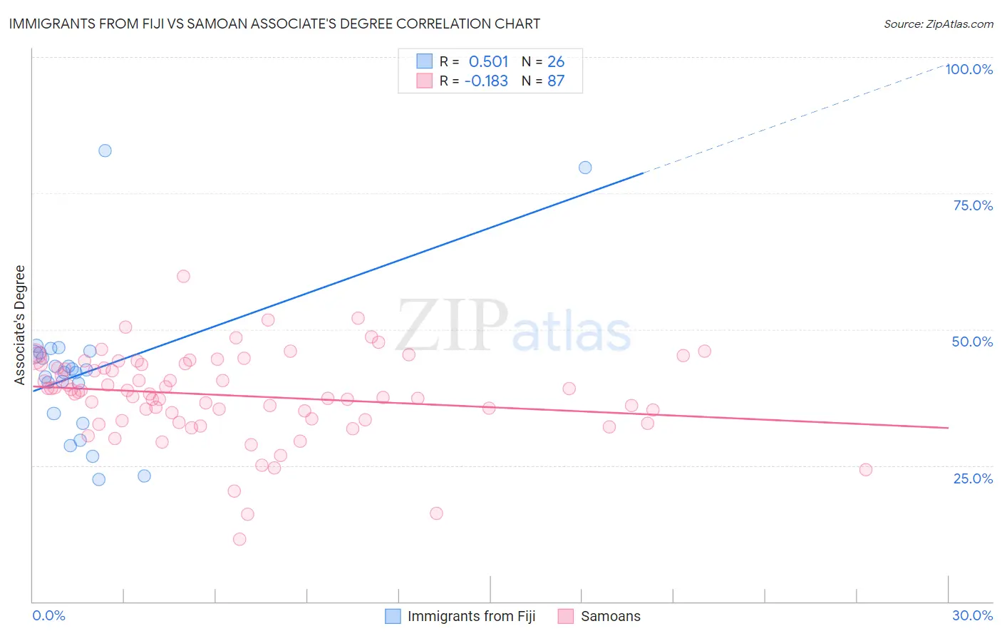 Immigrants from Fiji vs Samoan Associate's Degree