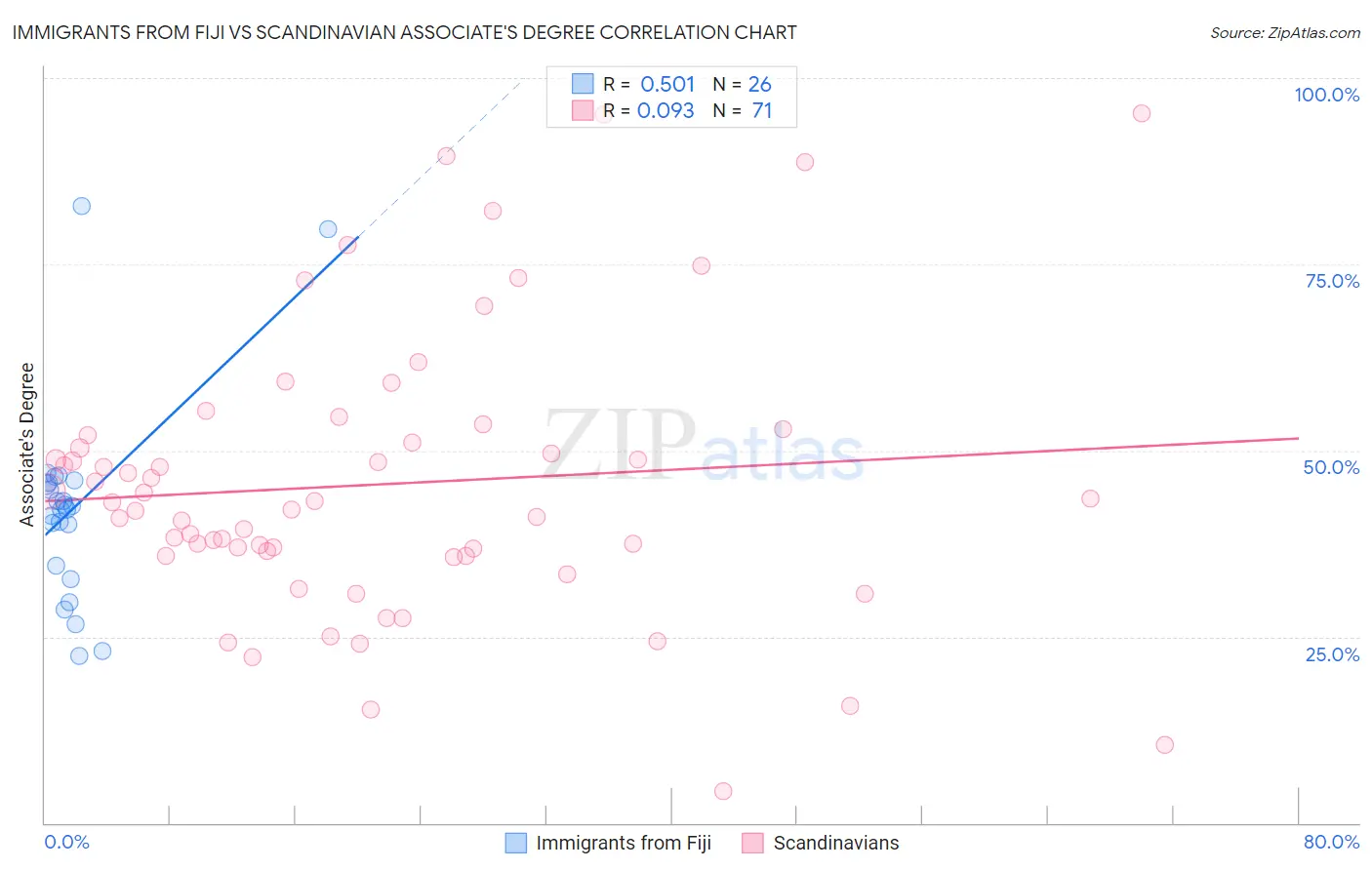 Immigrants from Fiji vs Scandinavian Associate's Degree