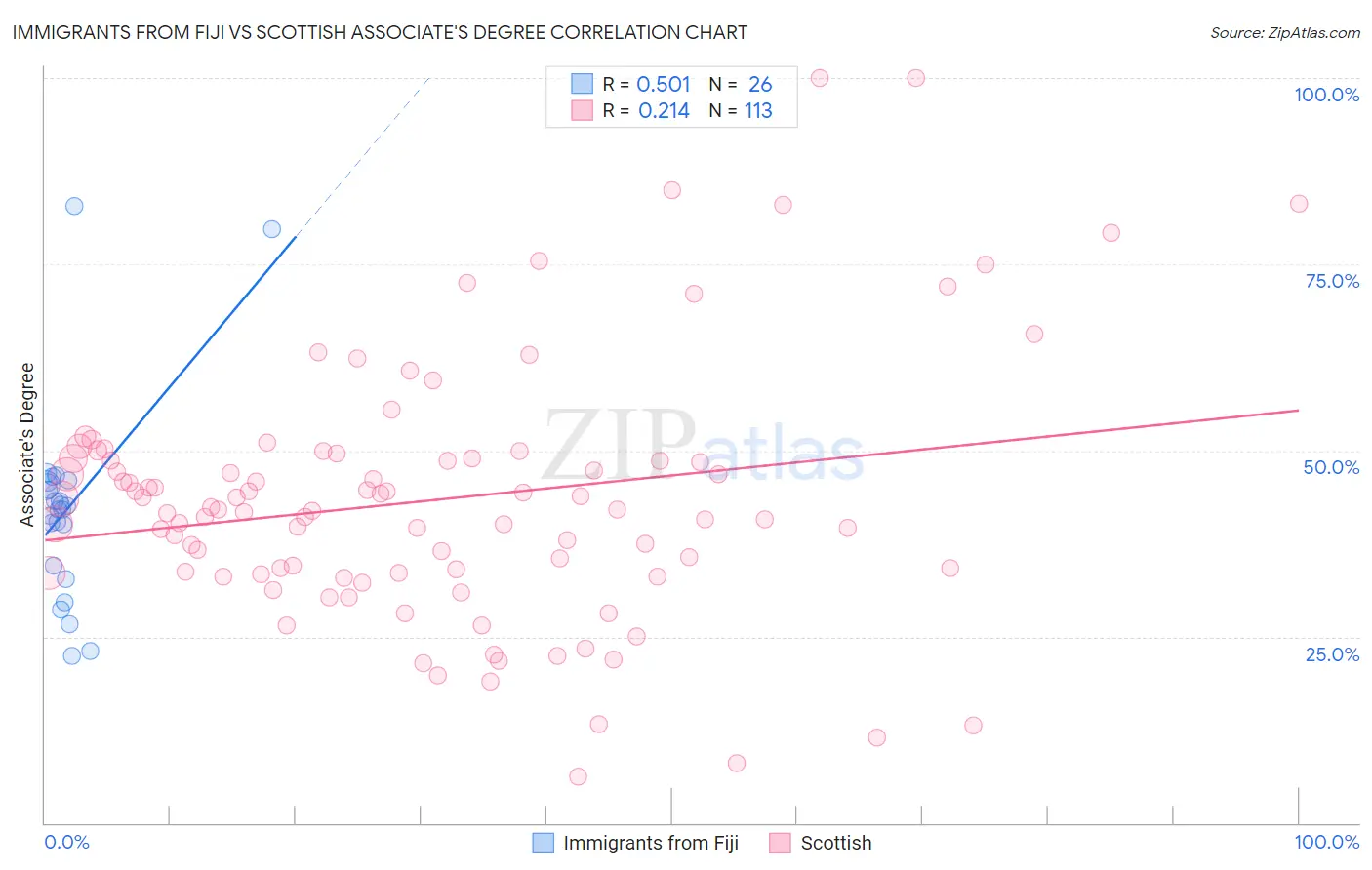Immigrants from Fiji vs Scottish Associate's Degree