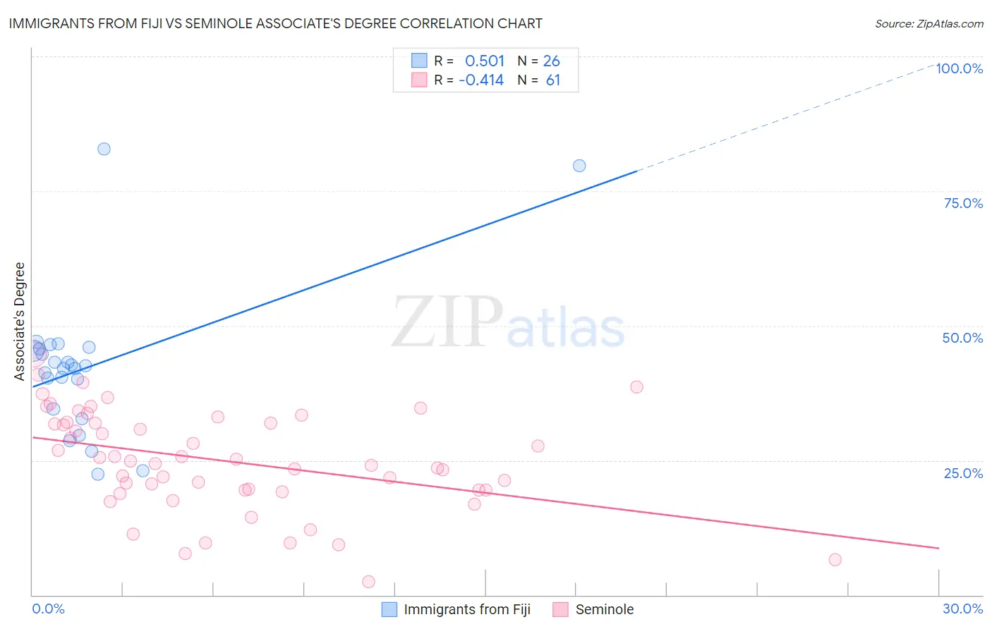 Immigrants from Fiji vs Seminole Associate's Degree