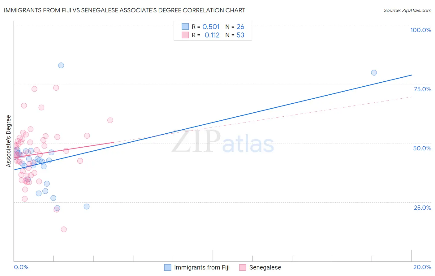 Immigrants from Fiji vs Senegalese Associate's Degree