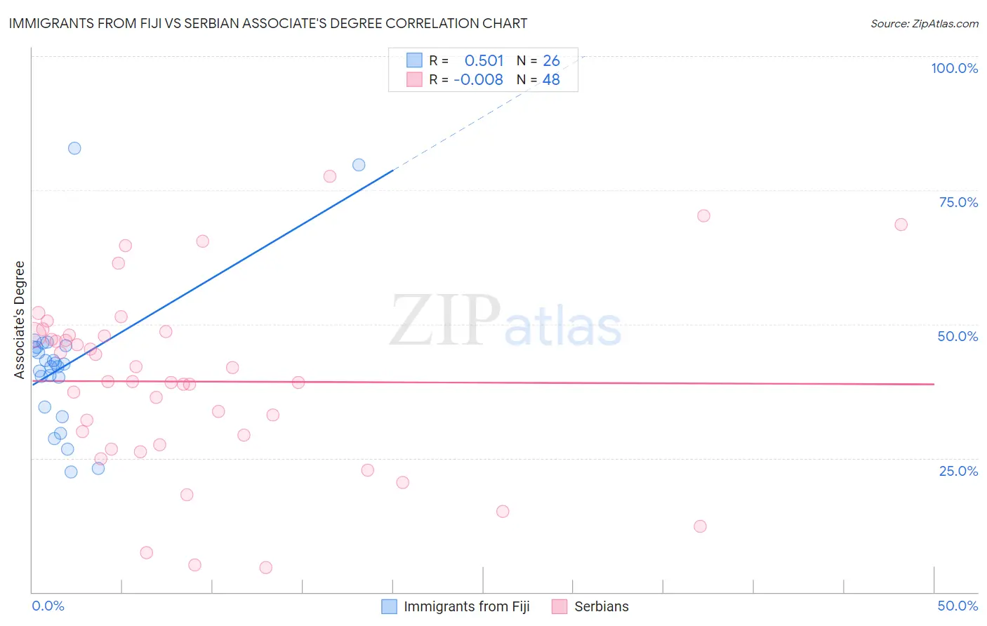 Immigrants from Fiji vs Serbian Associate's Degree
