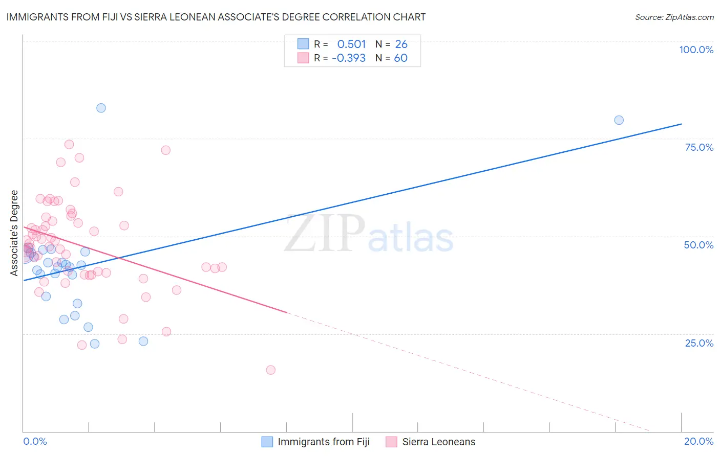 Immigrants from Fiji vs Sierra Leonean Associate's Degree