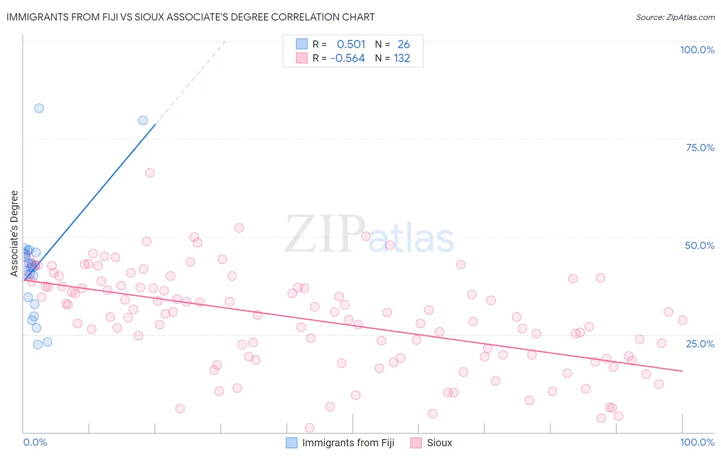 Immigrants from Fiji vs Sioux Associate's Degree