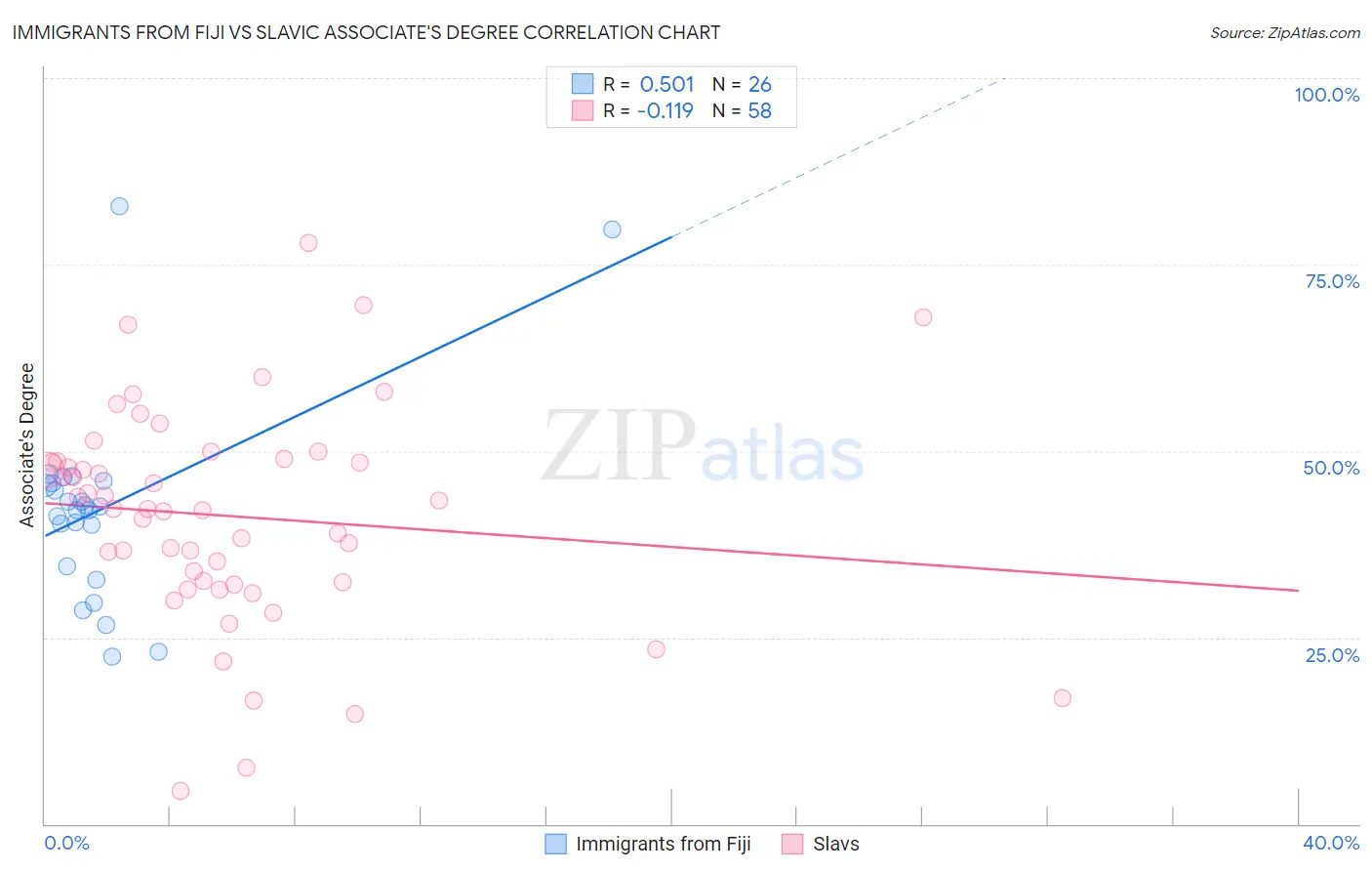 Immigrants from Fiji vs Slavic Associate's Degree