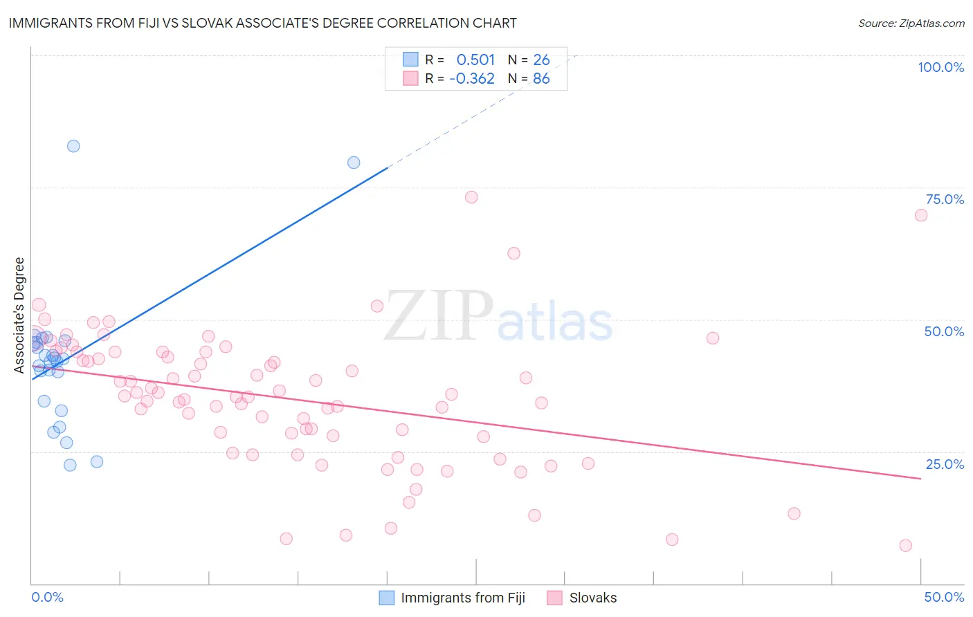 Immigrants from Fiji vs Slovak Associate's Degree