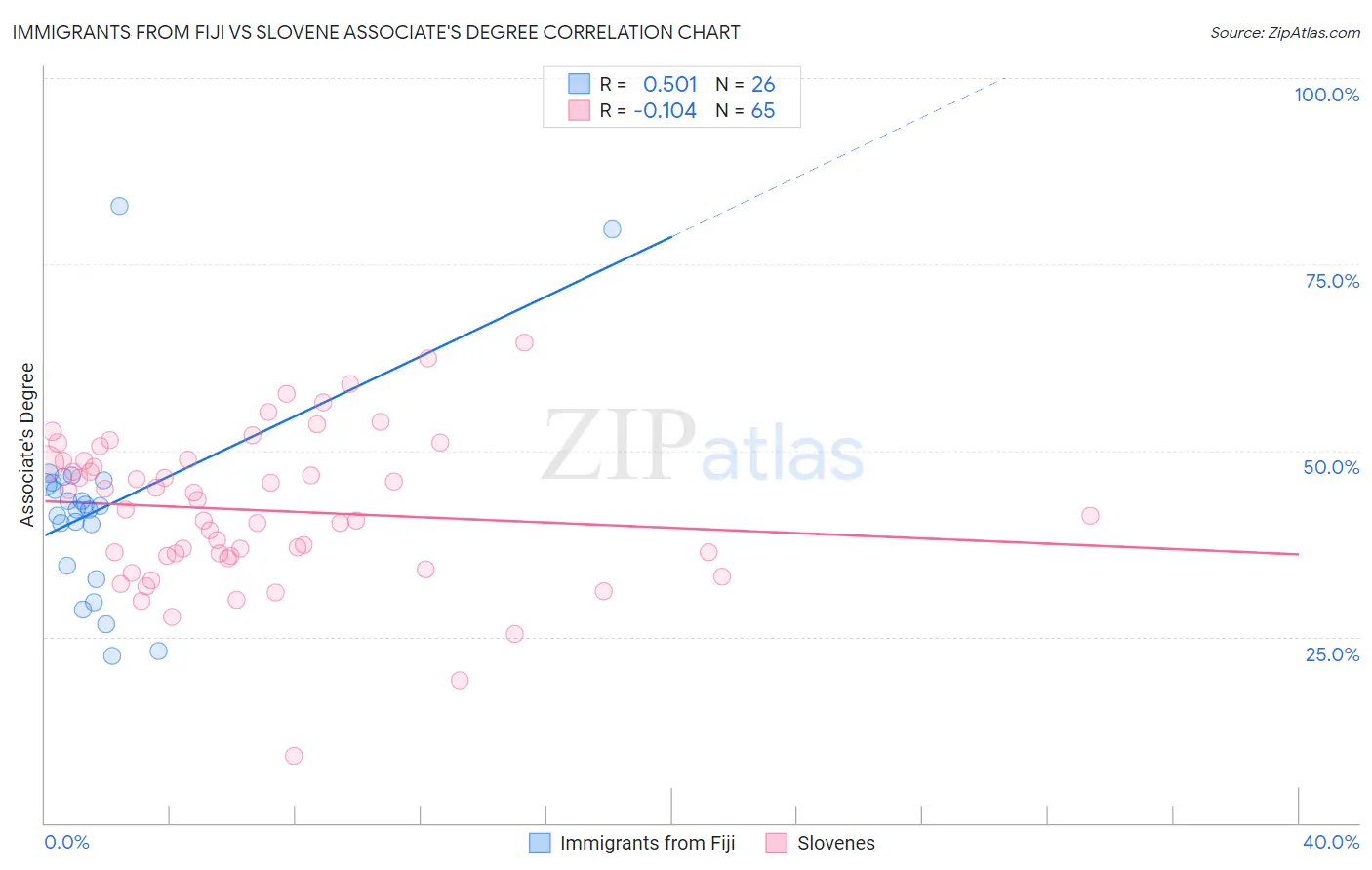 Immigrants from Fiji vs Slovene Associate's Degree