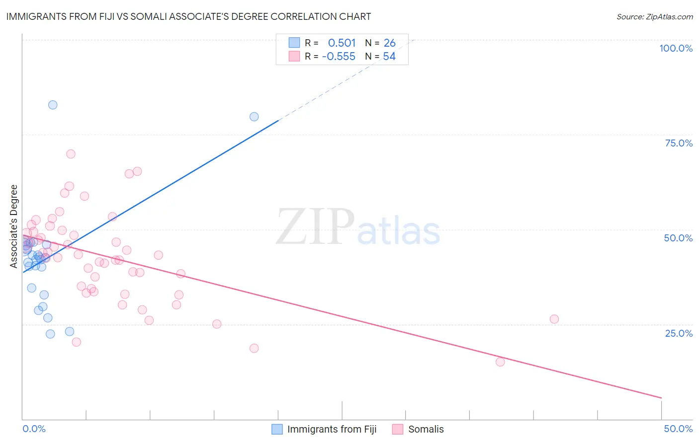 Immigrants from Fiji vs Somali Associate's Degree