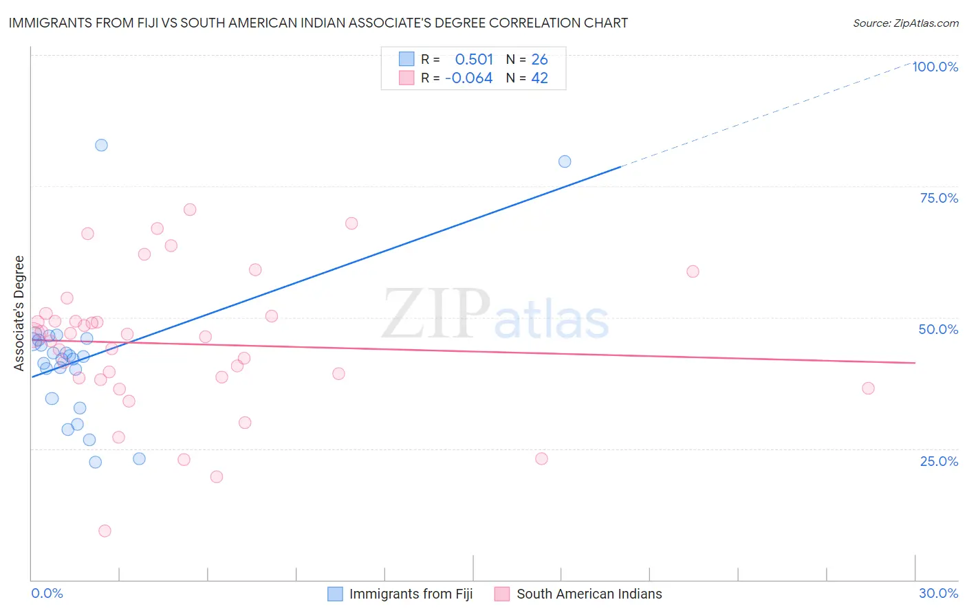 Immigrants from Fiji vs South American Indian Associate's Degree