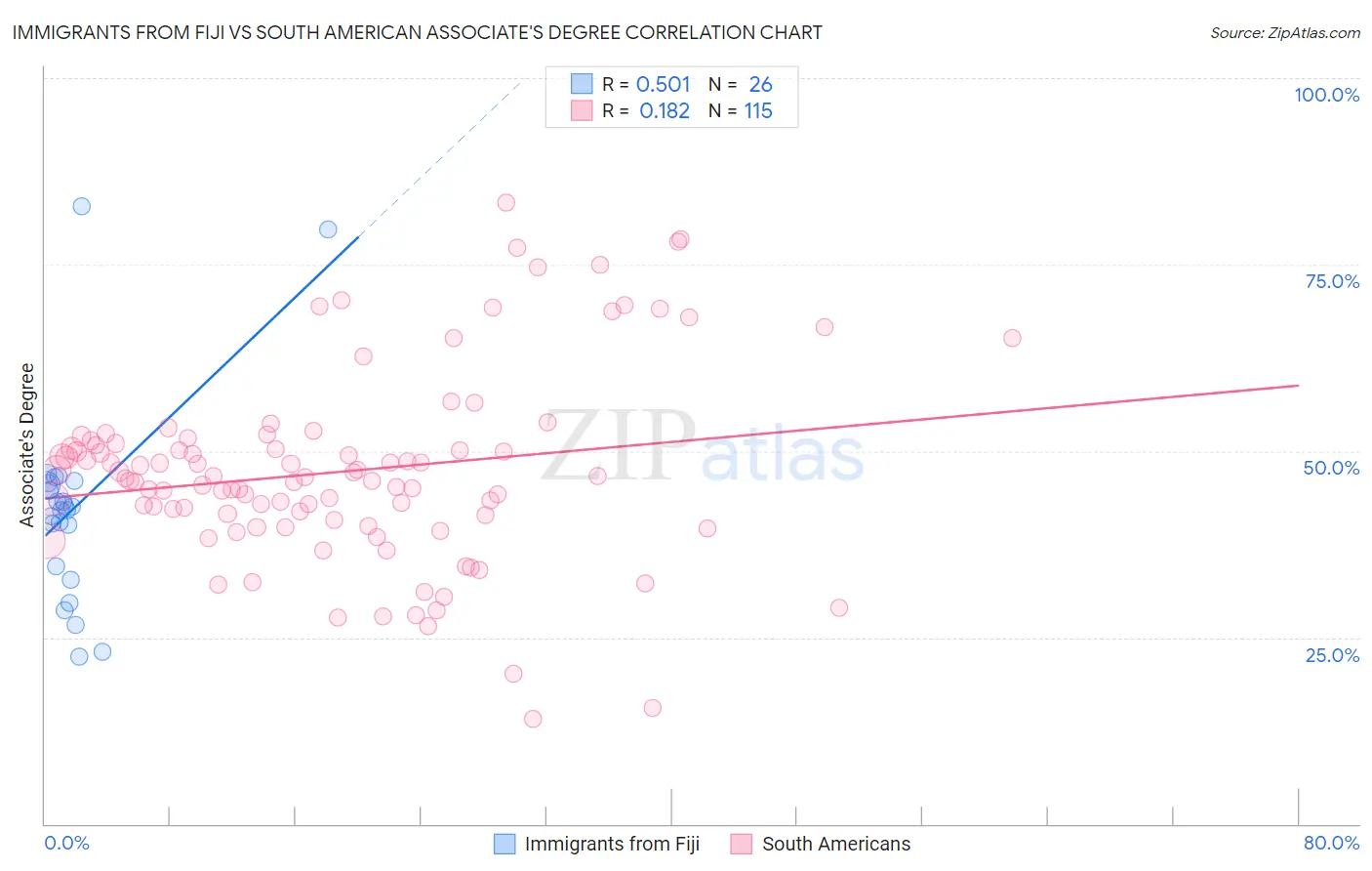 Immigrants from Fiji vs South American Associate's Degree