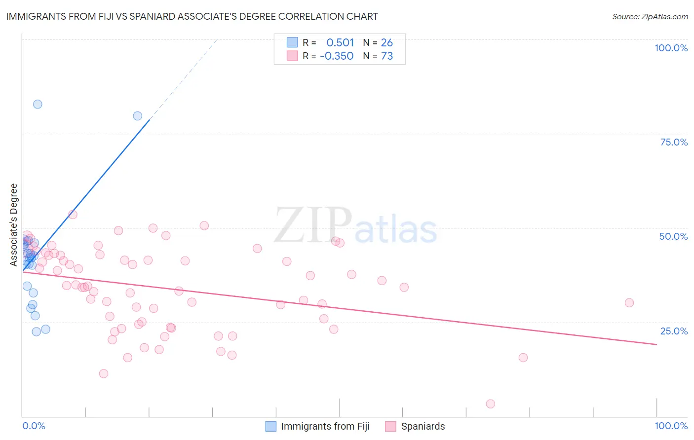 Immigrants from Fiji vs Spaniard Associate's Degree