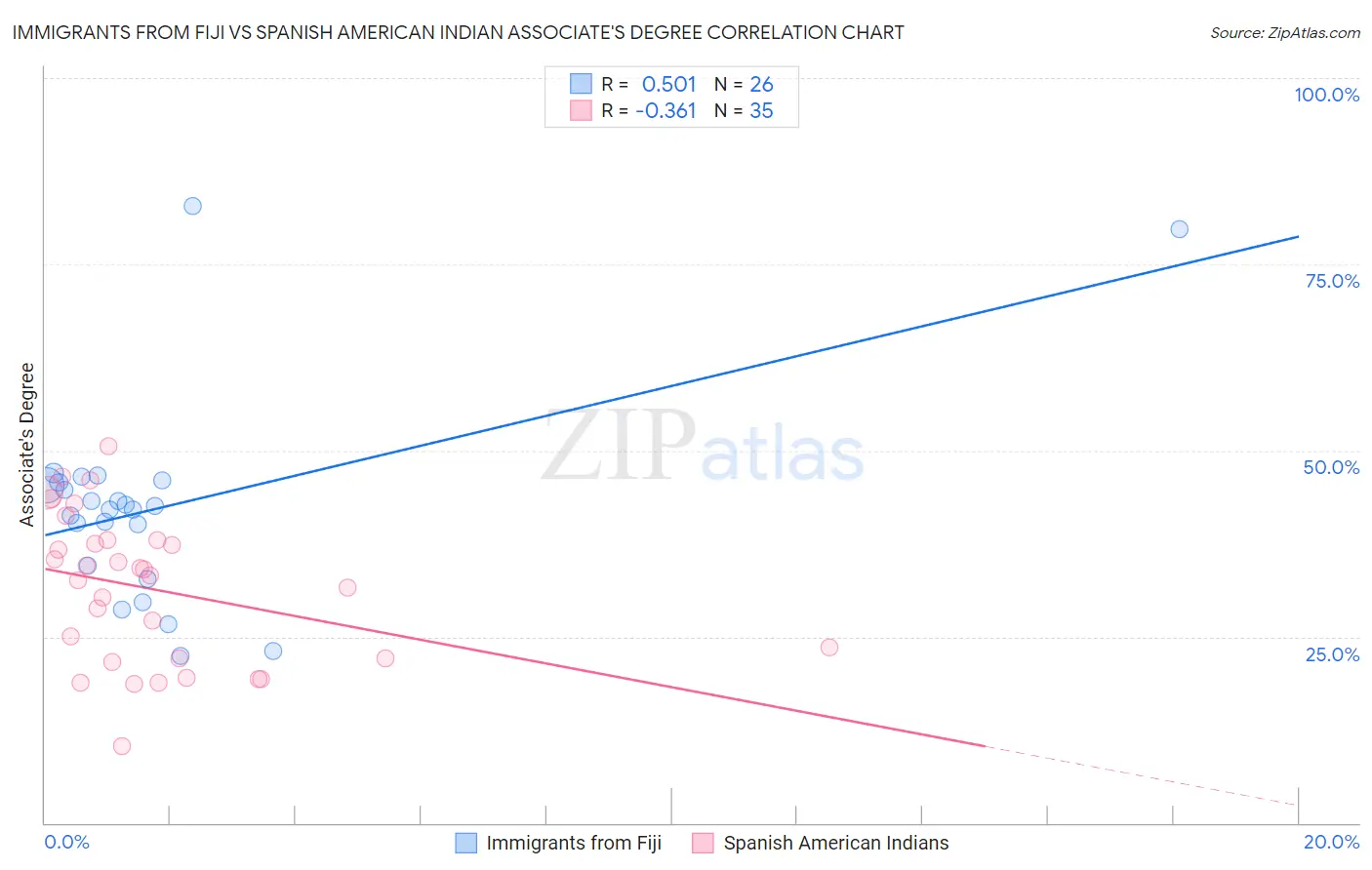 Immigrants from Fiji vs Spanish American Indian Associate's Degree