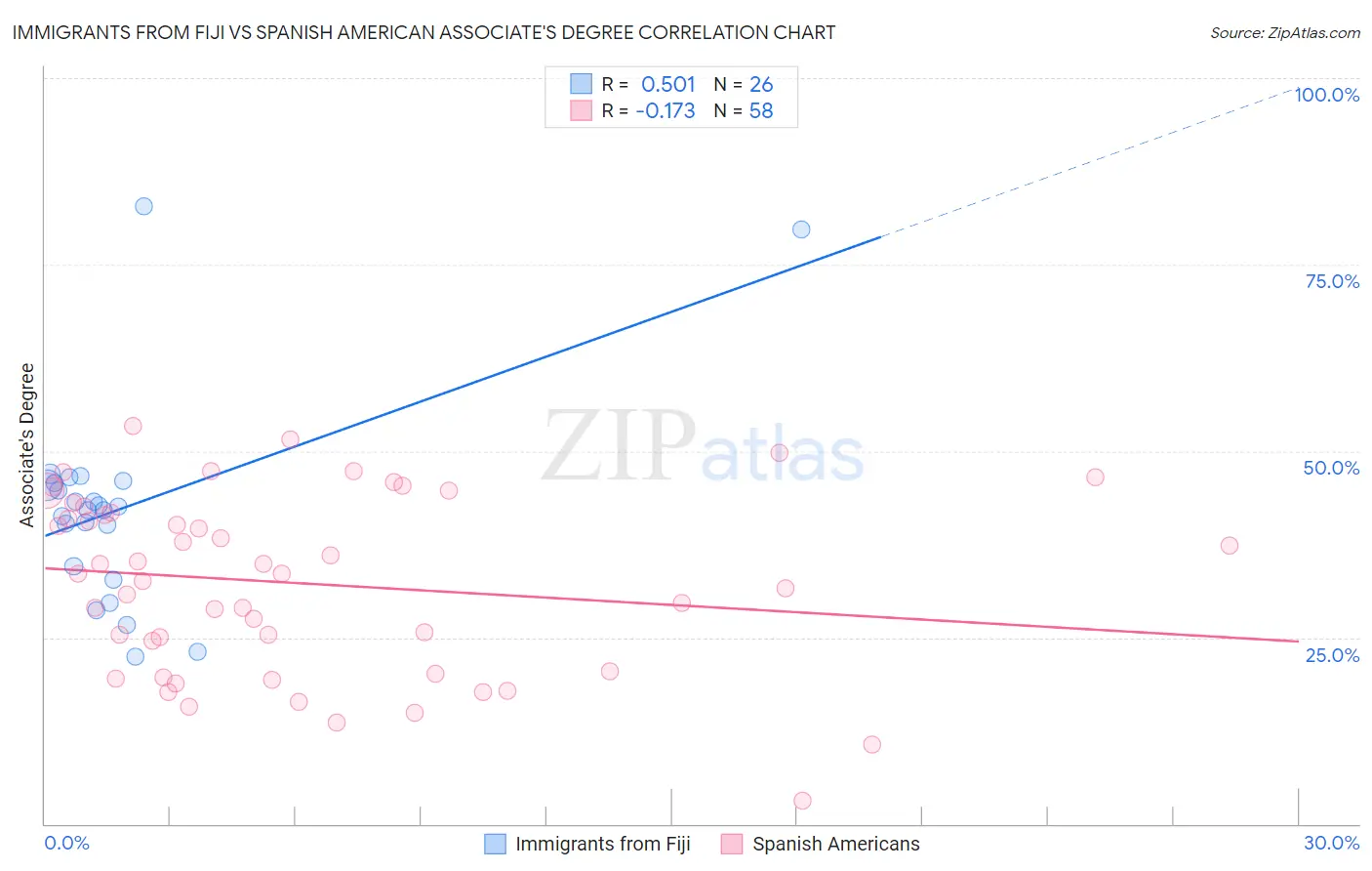 Immigrants from Fiji vs Spanish American Associate's Degree